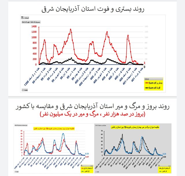 وضعیت کرونا در ایران در هفته ۱۲۱ / ۲۰ فوتی در هفتهای که گذشت