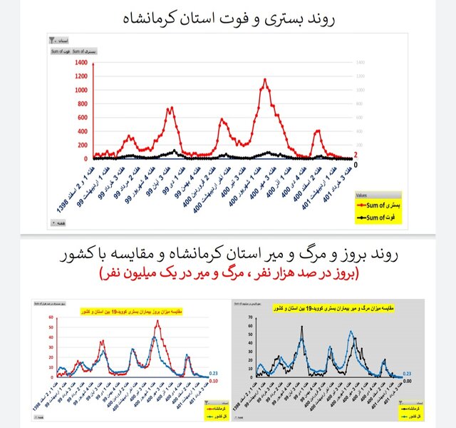 وضعیت کرونا در ایران در هفته ۱۲۱ / ۲۰ فوتی در هفتهای که گذشت