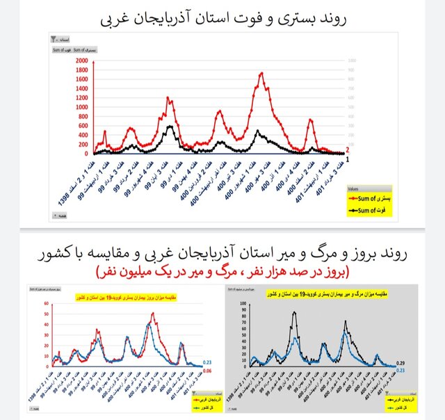 وضعیت کرونا در ایران در هفته ۱۲۱ / ۲۰ فوتی در هفتهای که گذشت