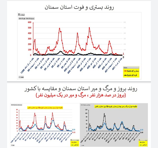 وضعیت کرونا در ایران در هفته ۱۲۱ / ۲۰ فوتی در هفتهای که گذشت