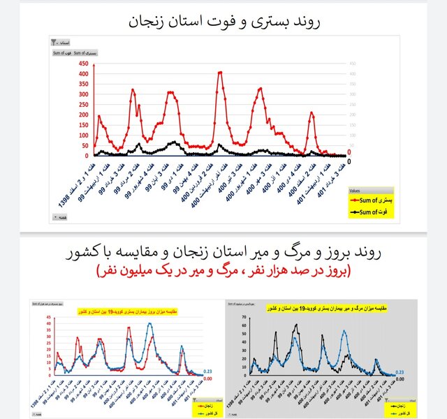 وضعیت کرونا در ایران در هفته ۱۲۱ / ۲۰ فوتی در هفتهای که گذشت
