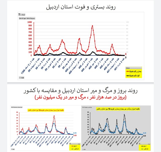 وضعیت کرونا در ایران در هفته ۱۲۱ / ۲۰ فوتی در هفتهای که گذشت