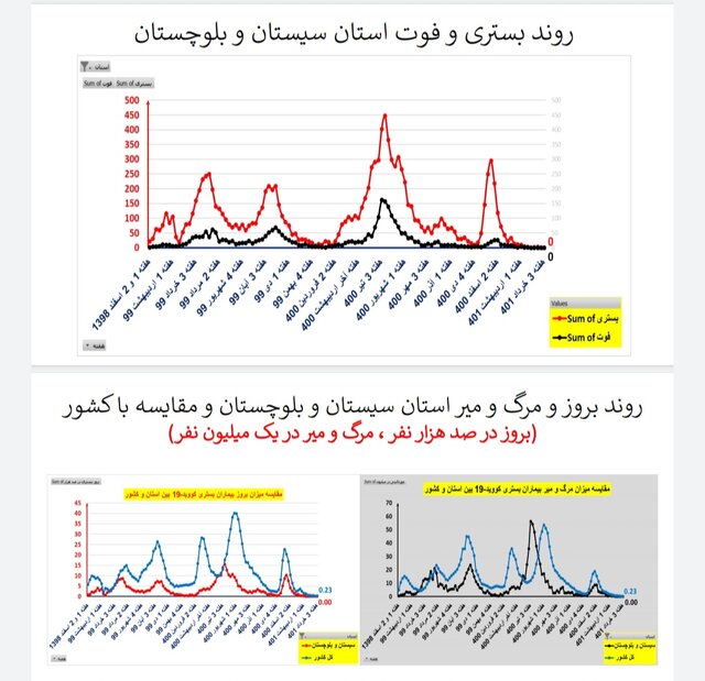 وضعیت کرونا در ایران در هفته ۱۲۱ / ۲۰ فوتی در هفتهای که گذشت