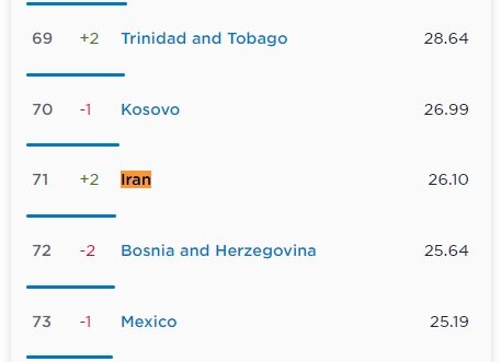 صعود ۳ پلهای سرعت اینترنت ثابت در ایران