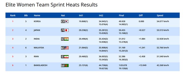 رکابزنان سرعتی ایران به مدال قهرمانی آسیا نرسیدند