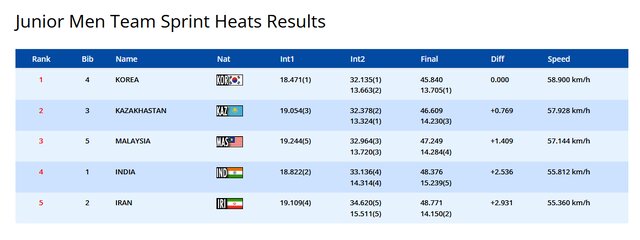 رکابزنان سرعتی ایران به مدال قهرمانی آسیا نرسیدند
