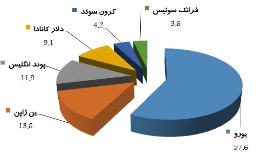 تغییرات شاخص دلار آمریکا در فراز و نشیبهای جنگ اوکراین