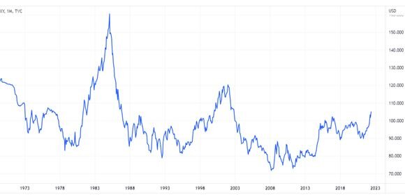 تغییرات شاخص دلار آمریکا در فراز و نشیبهای جنگ اوکراین