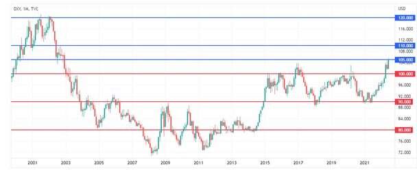 تغییرات شاخص دلار آمریکا در فراز و نشیبهای جنگ اوکراین