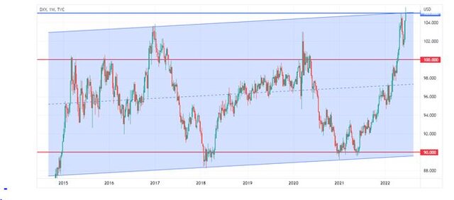 تغییرات شاخص دلار آمریکا در فراز و نشیبهای جنگ اوکراین