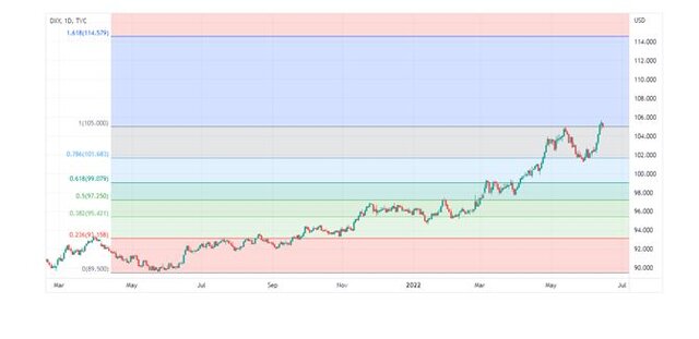 تغییرات شاخص دلار آمریکا در فراز و نشیبهای جنگ اوکراین