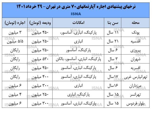 وضعیت دردناک بازار اجاره – اخبار بازار ایران