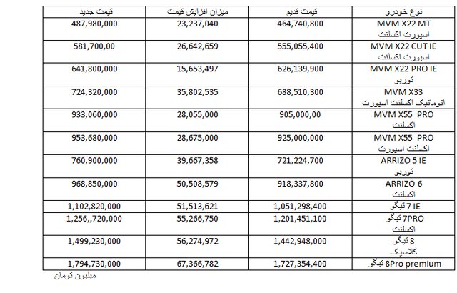 افزایش ۱۵ تا ۶۷ میلیونی قیمت محصولات چری