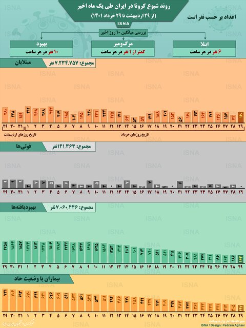 اینفوگرافیک / روند یک ماهۀ کرونا در ایران تا ۲۹ خرداد