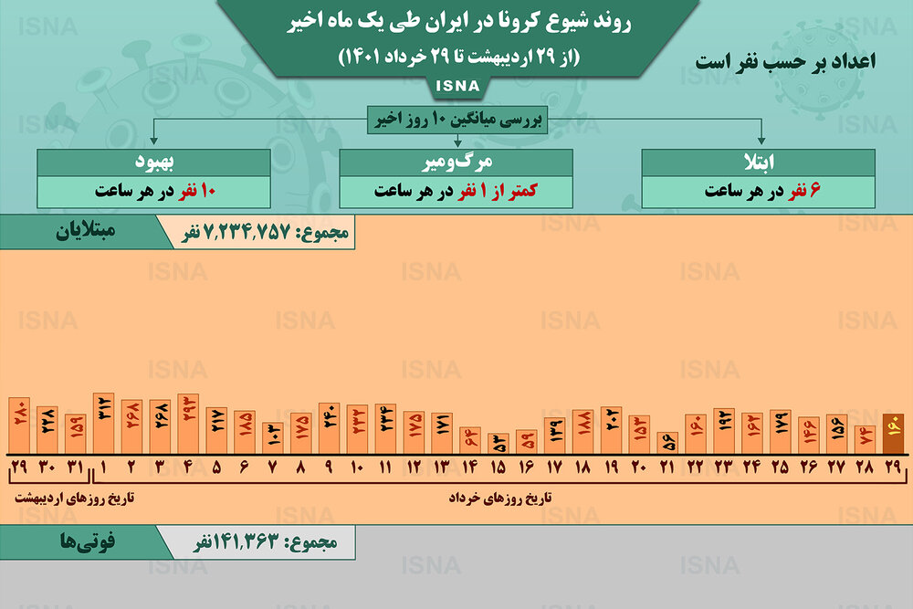 اینفوگرافیک / روند یک ماهۀ کرونا در ایران تا ۲۹ خرداد