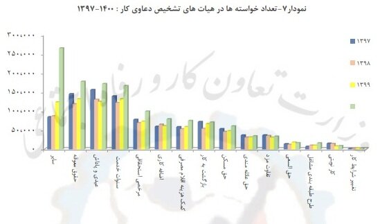 بیشترین تعداد دادخواست کارگران در سال گذشته