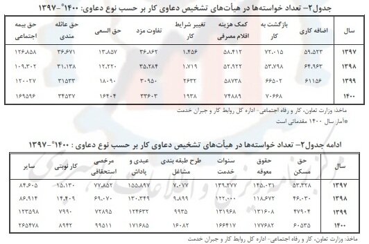 بیشترین تعداد دادخواست کارگران در سال گذشته