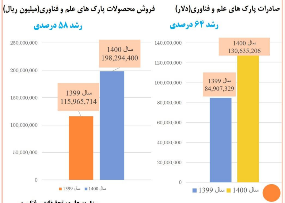 ایجاد اولین پردیس فناوری کشاورزی با هدف هوشمندسازی در کشور/ تسهیلات اعطایی در طرح دستیار فناور