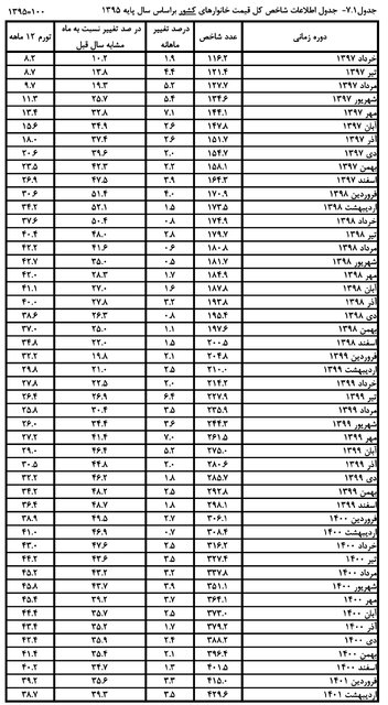 دانستنیهایی درباره "تورم"