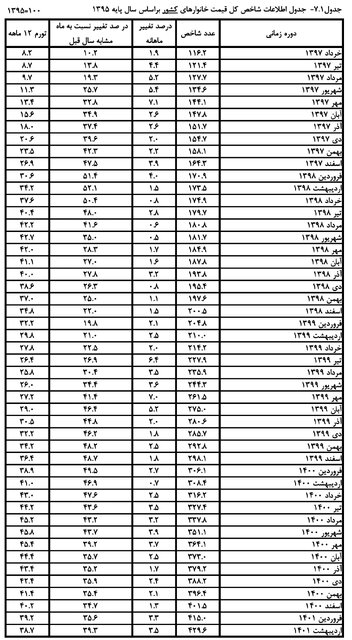 دانستنی‌هایی درباره "تورم"