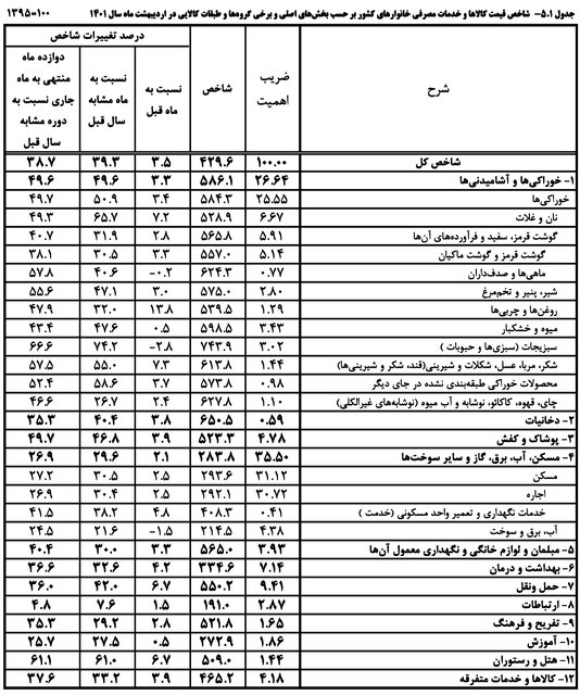 دانستنی‌هایی درباره "تورم"