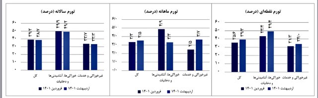 دانستنی‌هایی درباره "تورم"