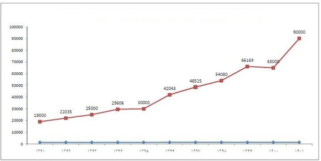 ایجاد اولین پردیس فناوری کشاورزی با هدف هوشمندسازی در کشور/ تسهیلات اعطایی در طرح دستیار فناور