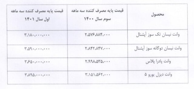 افزایش قیمت محصولات وانتهای زامیاد