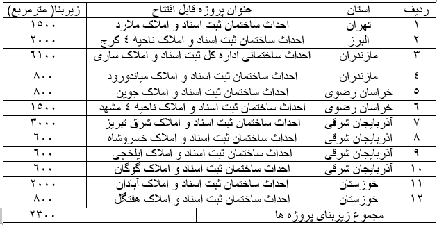  ۱۲ پروژه عمرانی در ۶ استان در هفته قوه قضاییه افتتاح می‌شود