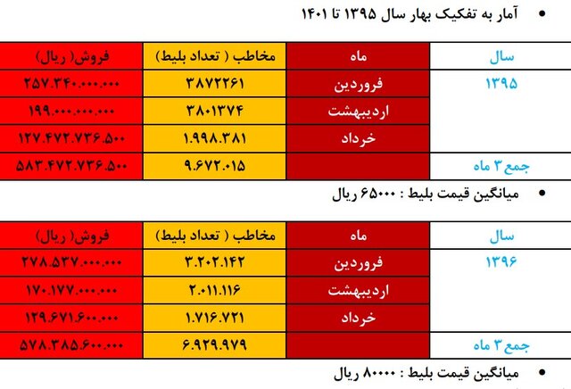 وضعیت فوق اورژانسی سینما به روایت آمار