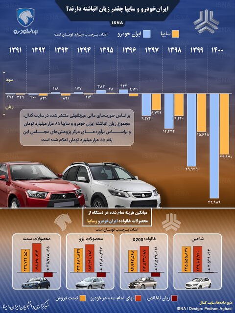 اینفوگرافیک / ایرانخودرو و سایپا چقدر زیان انباشته دارند؟