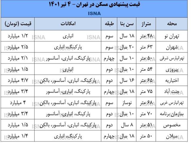 بازار مسکن نصف تورم رشد کرد