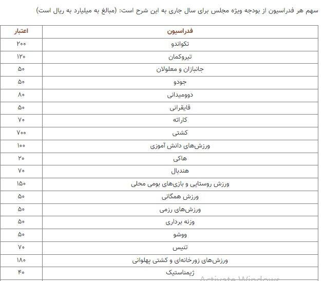 بودجه ۳۱۵ میلیاردی جنجال به پا کرد/ اعتراض ۱۹ رئیس فدراسیون به قالیباف