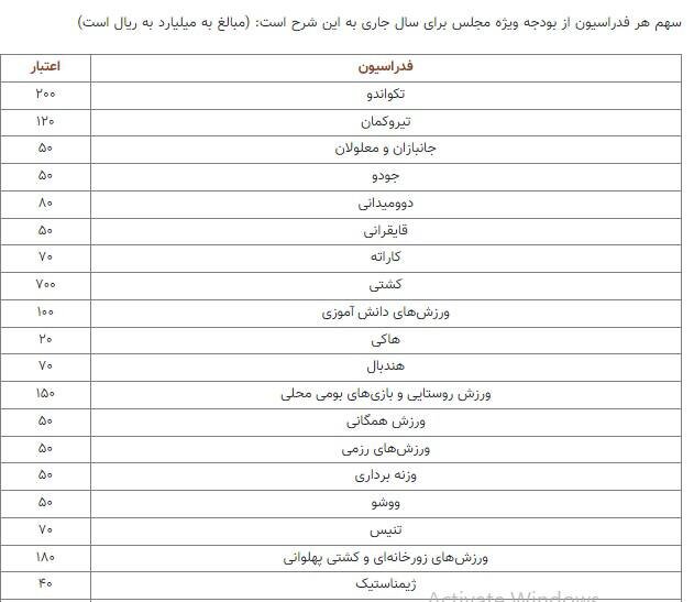 نامه اعتراضی 19 رئیس فدراسیون به قالیباف در مورد توزیع نامتوازن بودجه 315 میلیاردی 2