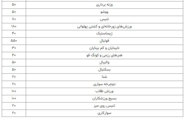 نامه اعتراضی 19 رئیس فدراسیون به قالیباف در مورد توزیع نامتوازن بودجه 315 میلیاردی 3