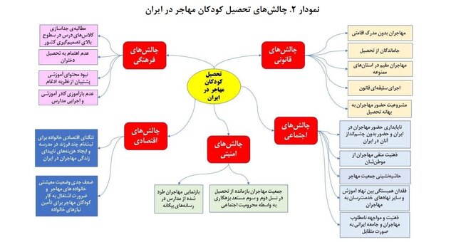 نگاهی به تحصیل کودکان مهاجر در ایران طی ۴۰ سال اخیر/ چالشهای پیشرو