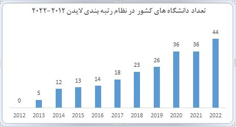 ۴۴ دانشگاه ایرانی در بین برترینهای رتبهبندی لایدن/صدرنشینی ایران در بین کشورهای اسلامی