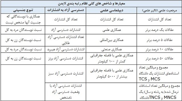 ۴۴ دانشگاه ایرانی در بین برترینهای رتبهبندی لایدن/صدرنشینی ایران در بین کشورهای اسلامی
