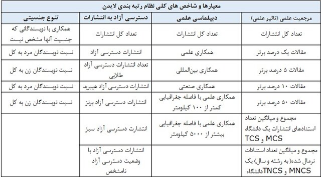 ۴۴ دانشگاه ایرانی در بین برترین‌های رتبه‌بندی لایدن/صدرنشینی ایران در بین کشورهای اسلامی