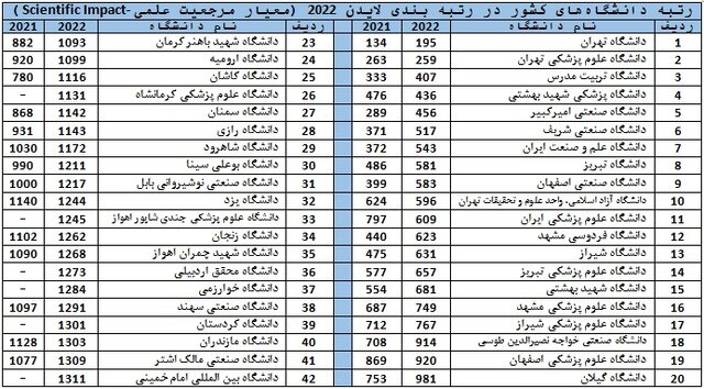 ۴۴ دانشگاه ایرانی در بین برترینهای رتبهبندی لایدن/صدرنشینی ایران در بین کشورهای اسلامی