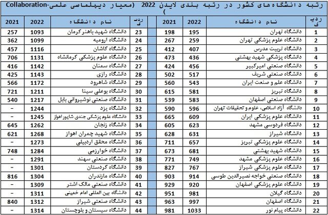 ۴۴ دانشگاه ایرانی در بین برترین‌های رتبه‌بندی لایدن/صدرنشینی ایران در بین کشورهای اسلامی