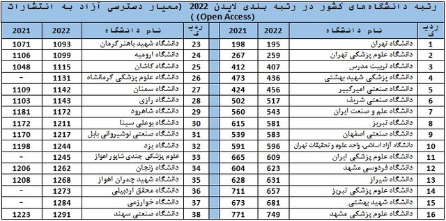 ۴۴ دانشگاه ایرانی در بین برترینهای رتبهبندی لایدن/صدرنشینی ایران در بین کشورهای اسلامی