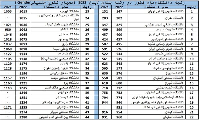 ۴۴ دانشگاه ایرانی در بین برترینهای رتبهبندی لایدن/صدرنشینی ایران در بین کشورهای اسلامی