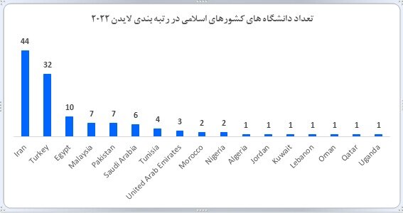 ۴۴ دانشگاه ایرانی در بین برترینهای رتبهبندی لایدن/صدرنشینی ایران در بین کشورهای اسلامی