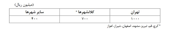 دستورالعمل اجرایی ودیعه مسکن ابلاغ شد
