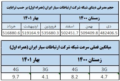 سرعت اینترنت اپراتور تلفن همراه در دو فصل گذشته تغییر می کند