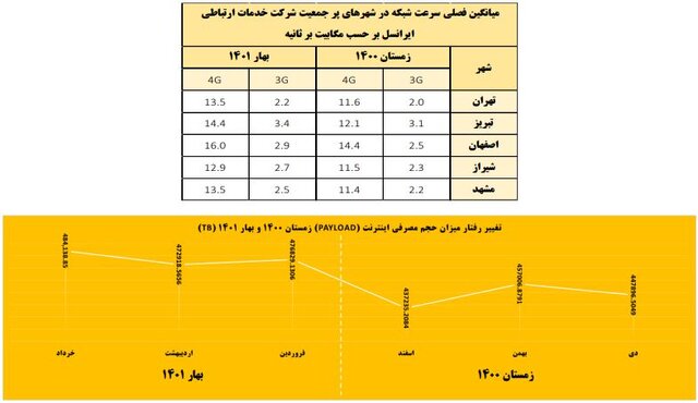 تغییرات سرعت اینترنت اپراتورهای همراه در دو فصل گذشته