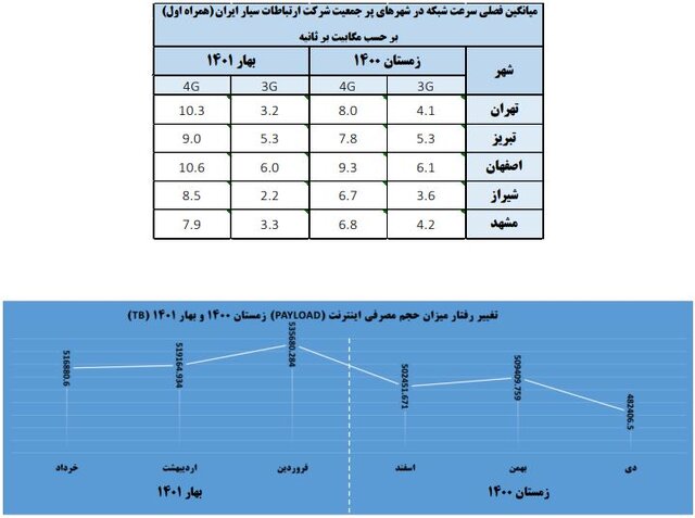 تغییرات سرعت اینترنت اپراتورهای همراه در دو فصل گذشته