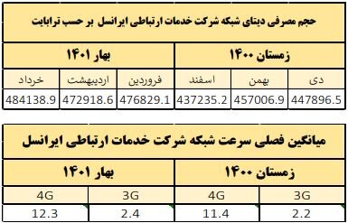 سرعت اینترنت اپراتور تلفن همراه در دو فصل گذشته تغییر می کند