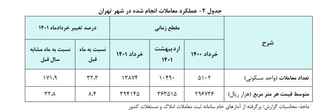 قیمت هر متر خانه در تهران در مرز 40 میلیون 